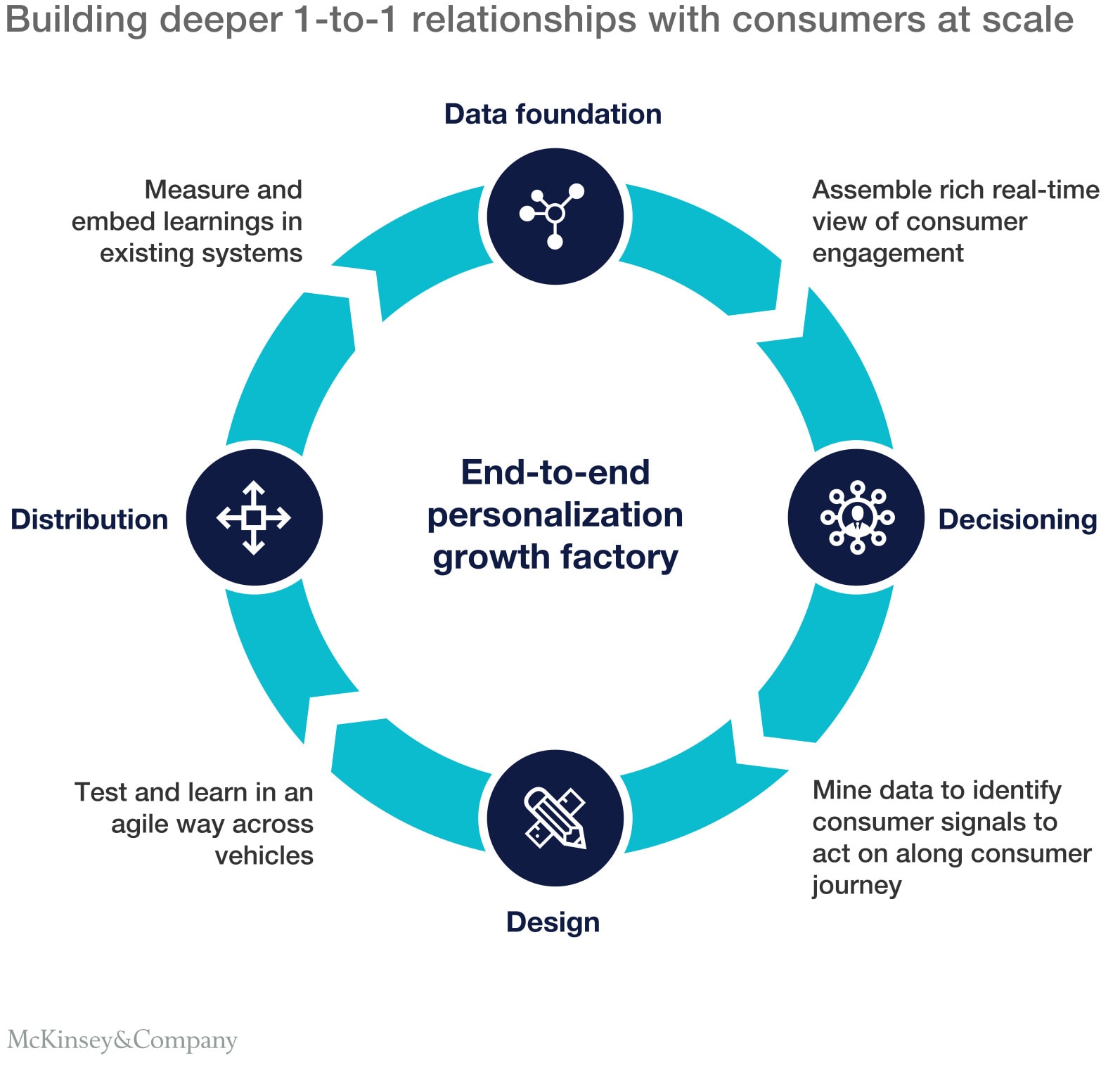 Effective Data Activation Steps Flywheel: Data Activation